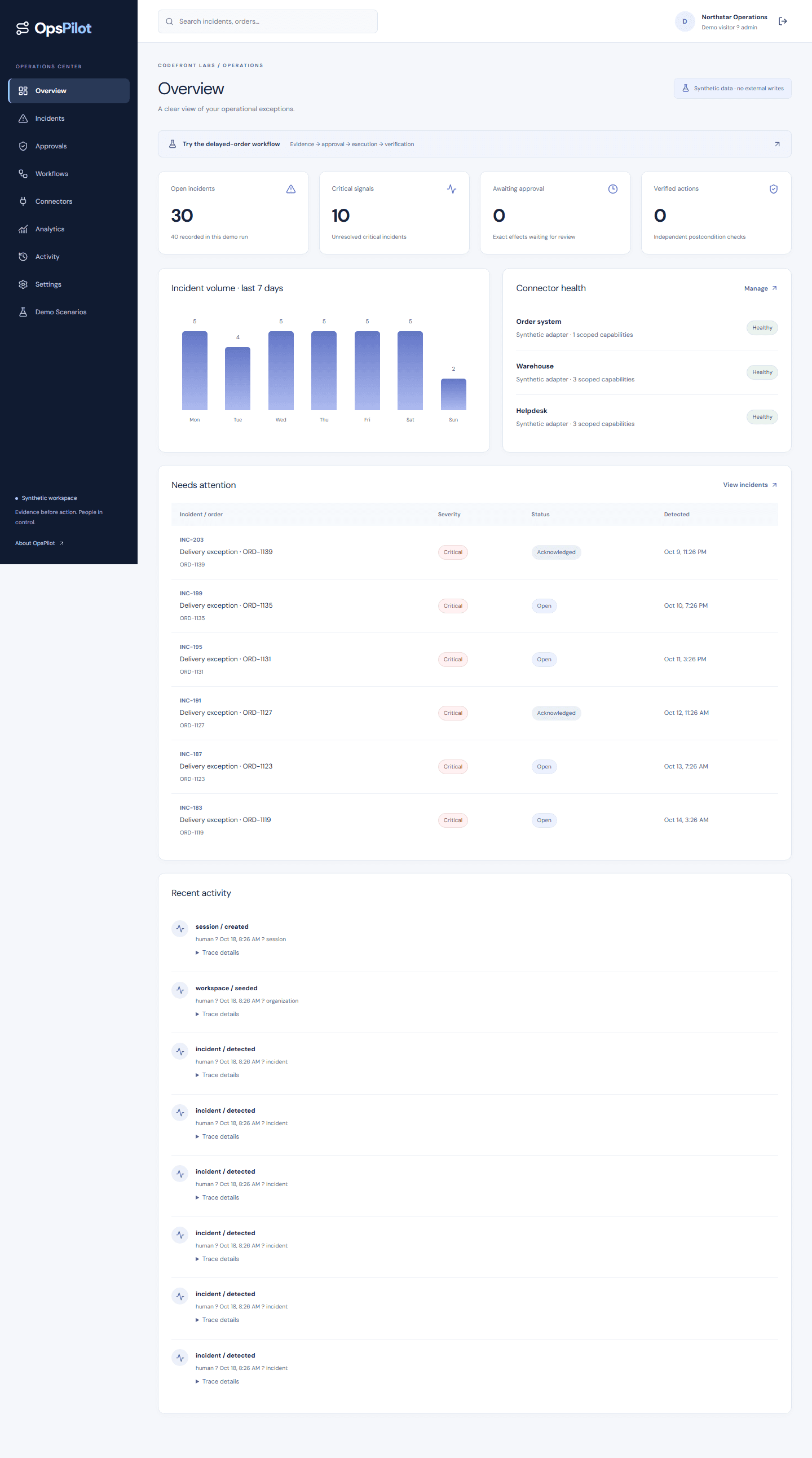Actual OpsPilot overview with database-backed incident metrics, trend, connector health and exception queue
